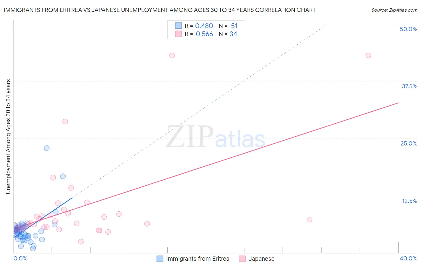 Immigrants from Eritrea vs Japanese Unemployment Among Ages 30 to 34 years