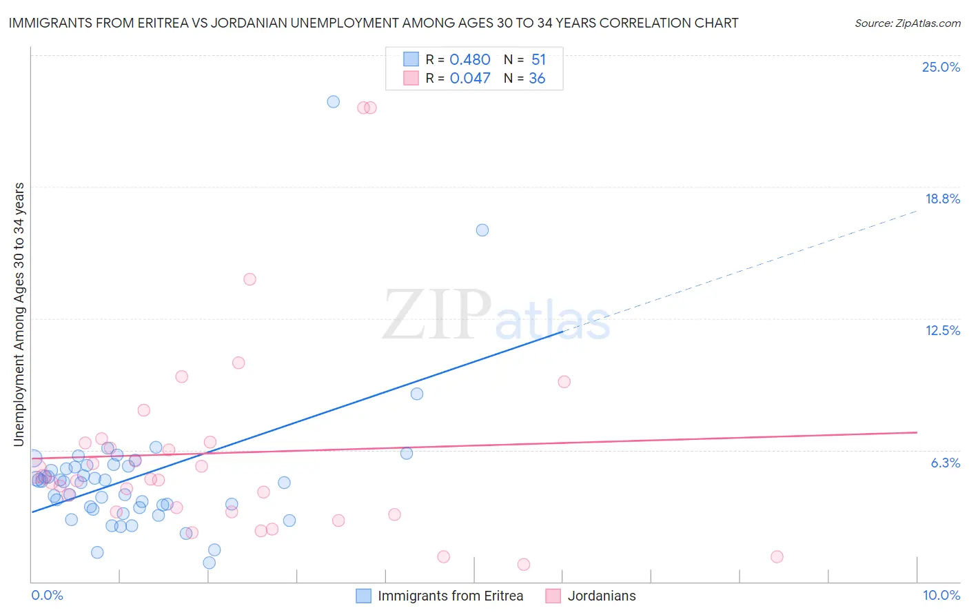 Immigrants from Eritrea vs Jordanian Unemployment Among Ages 30 to 34 years