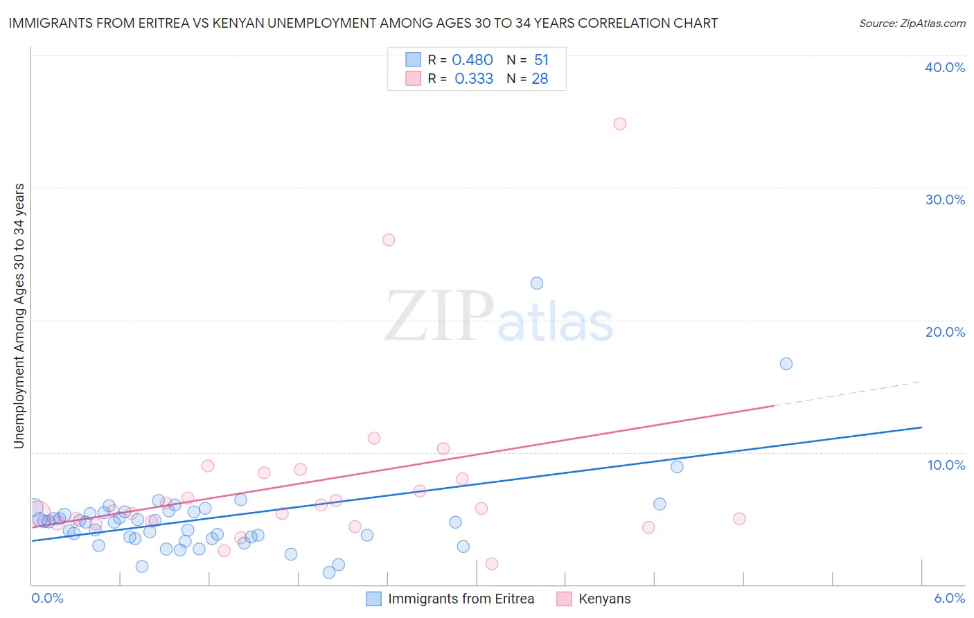 Immigrants from Eritrea vs Kenyan Unemployment Among Ages 30 to 34 years