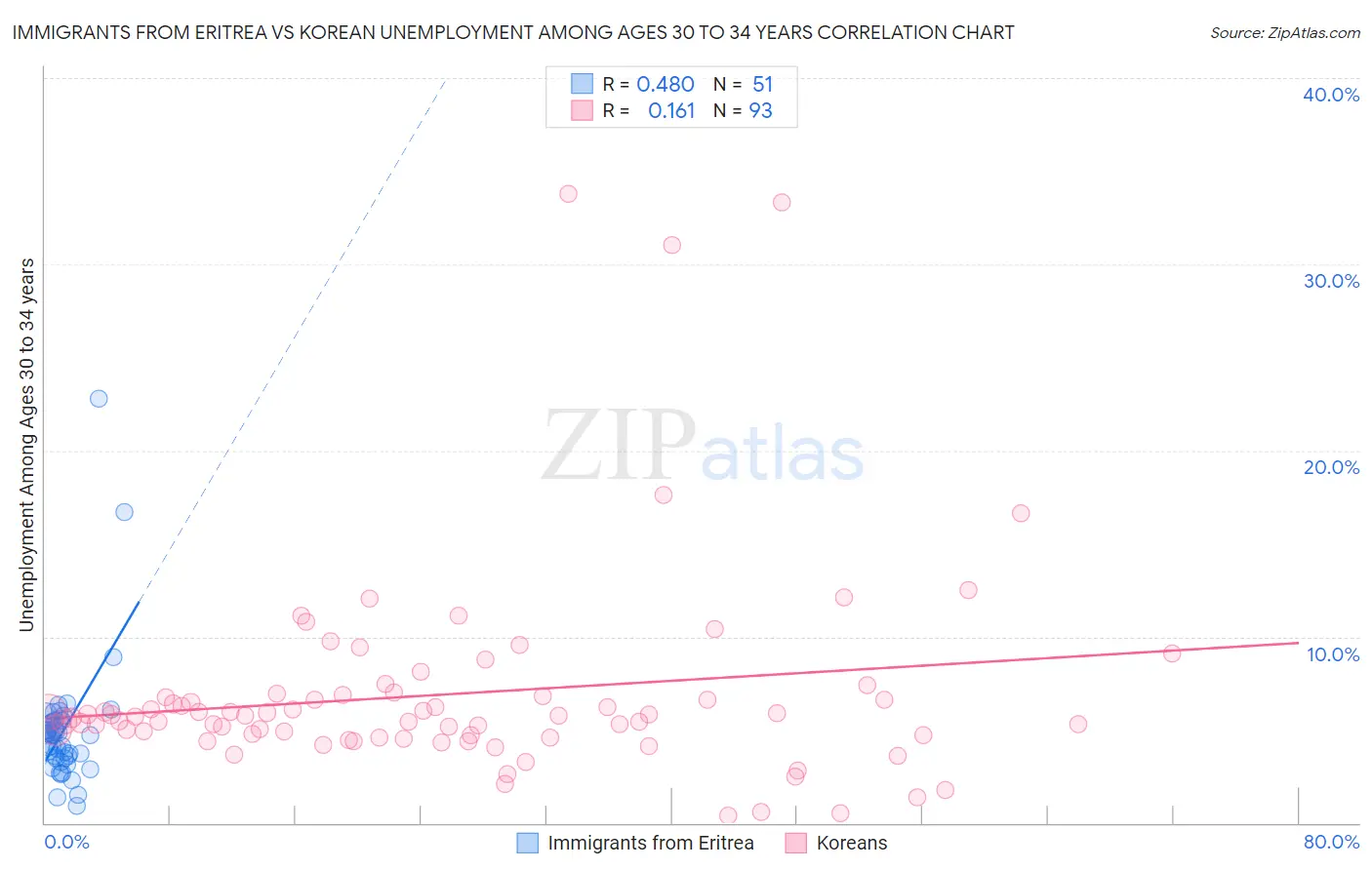 Immigrants from Eritrea vs Korean Unemployment Among Ages 30 to 34 years