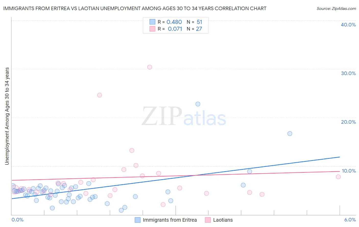 Immigrants from Eritrea vs Laotian Unemployment Among Ages 30 to 34 years