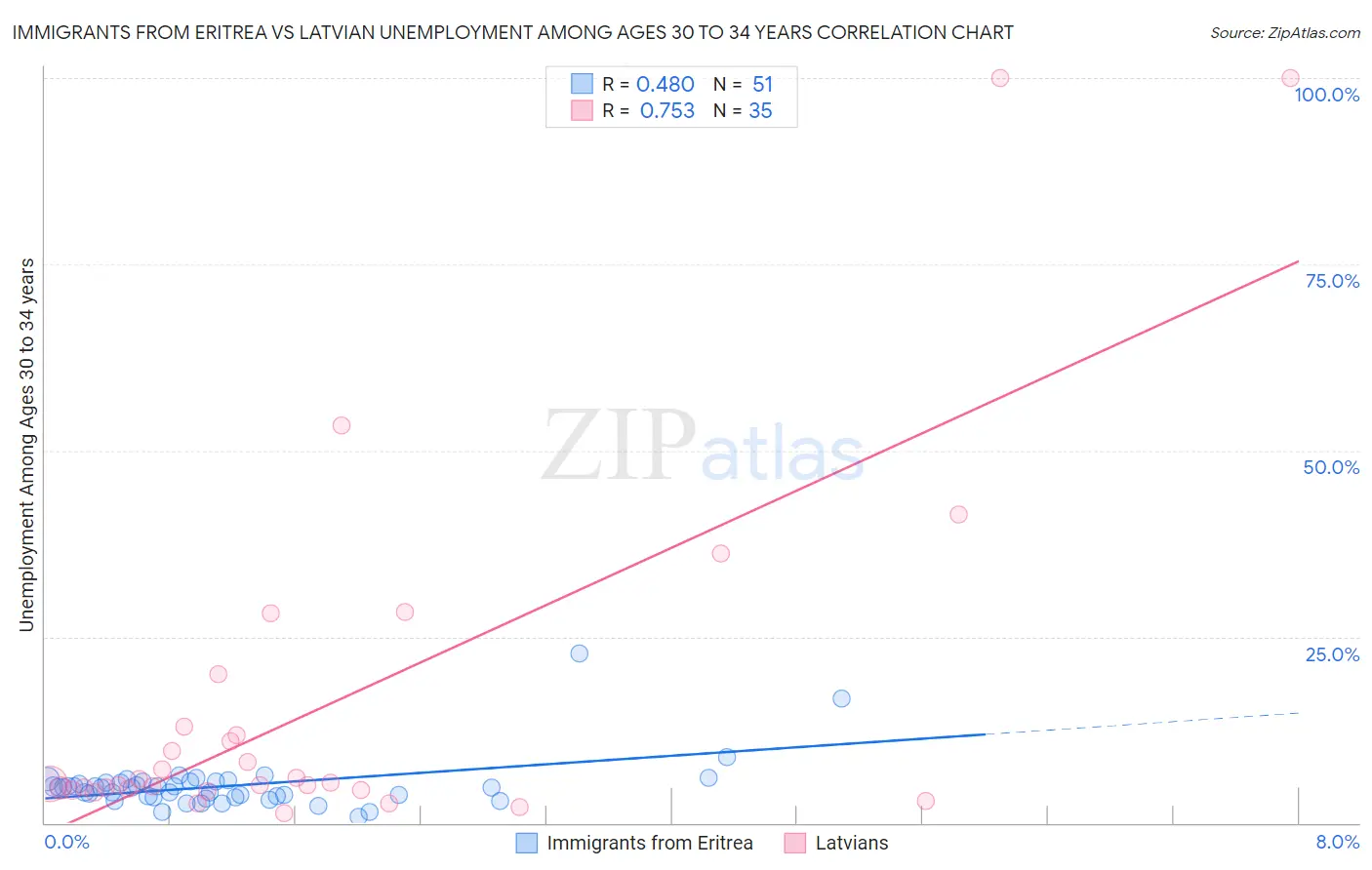 Immigrants from Eritrea vs Latvian Unemployment Among Ages 30 to 34 years