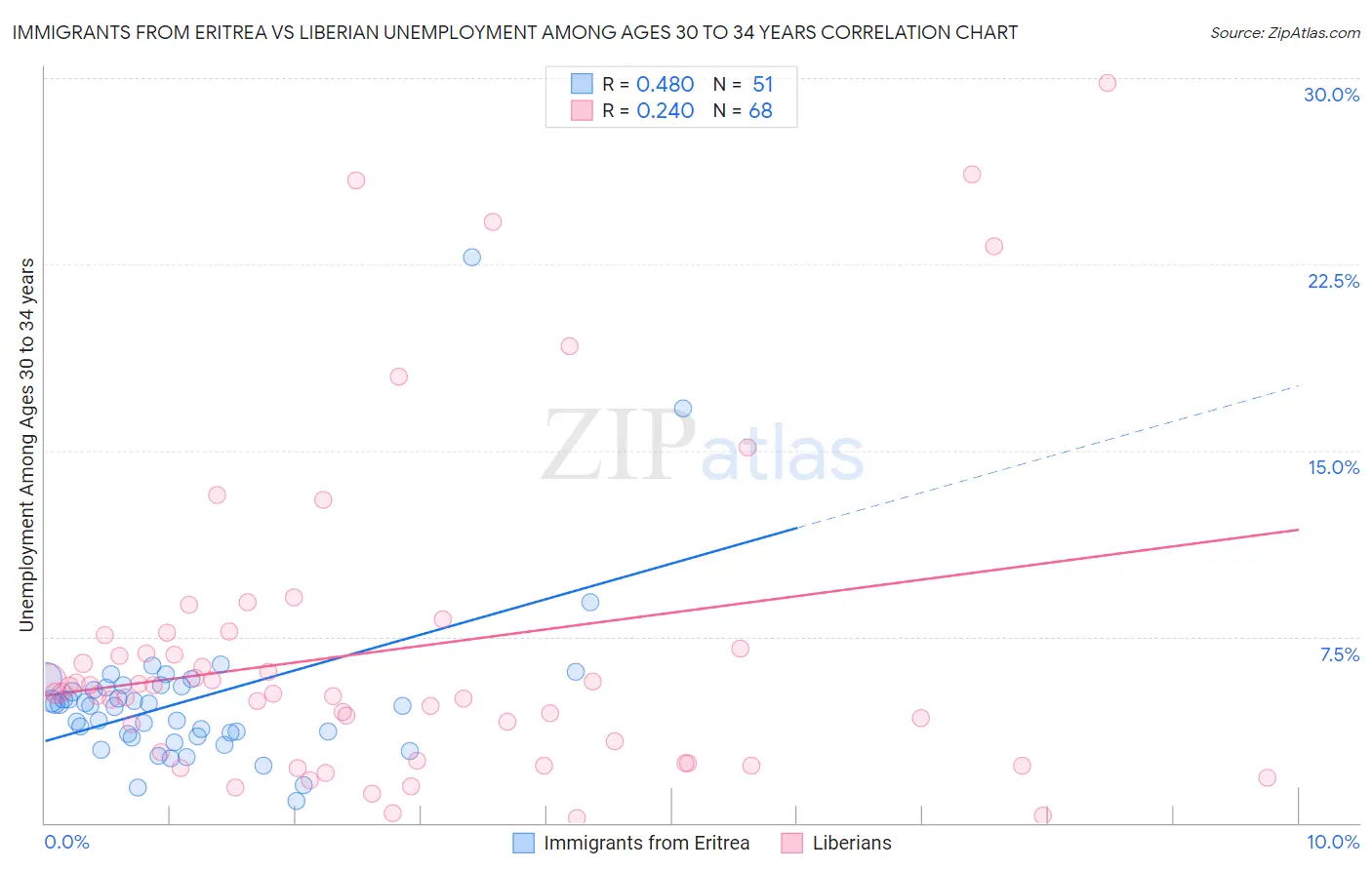 Immigrants from Eritrea vs Liberian Unemployment Among Ages 30 to 34 years
