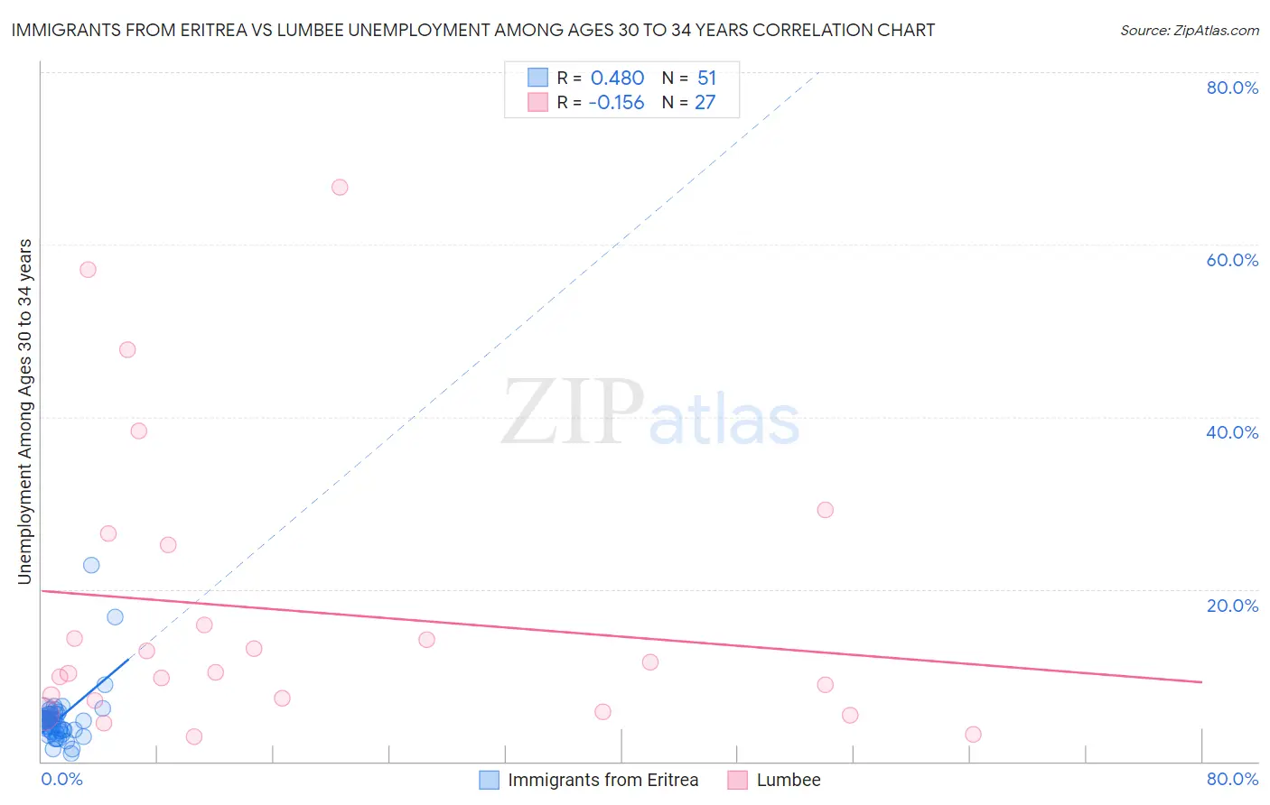Immigrants from Eritrea vs Lumbee Unemployment Among Ages 30 to 34 years