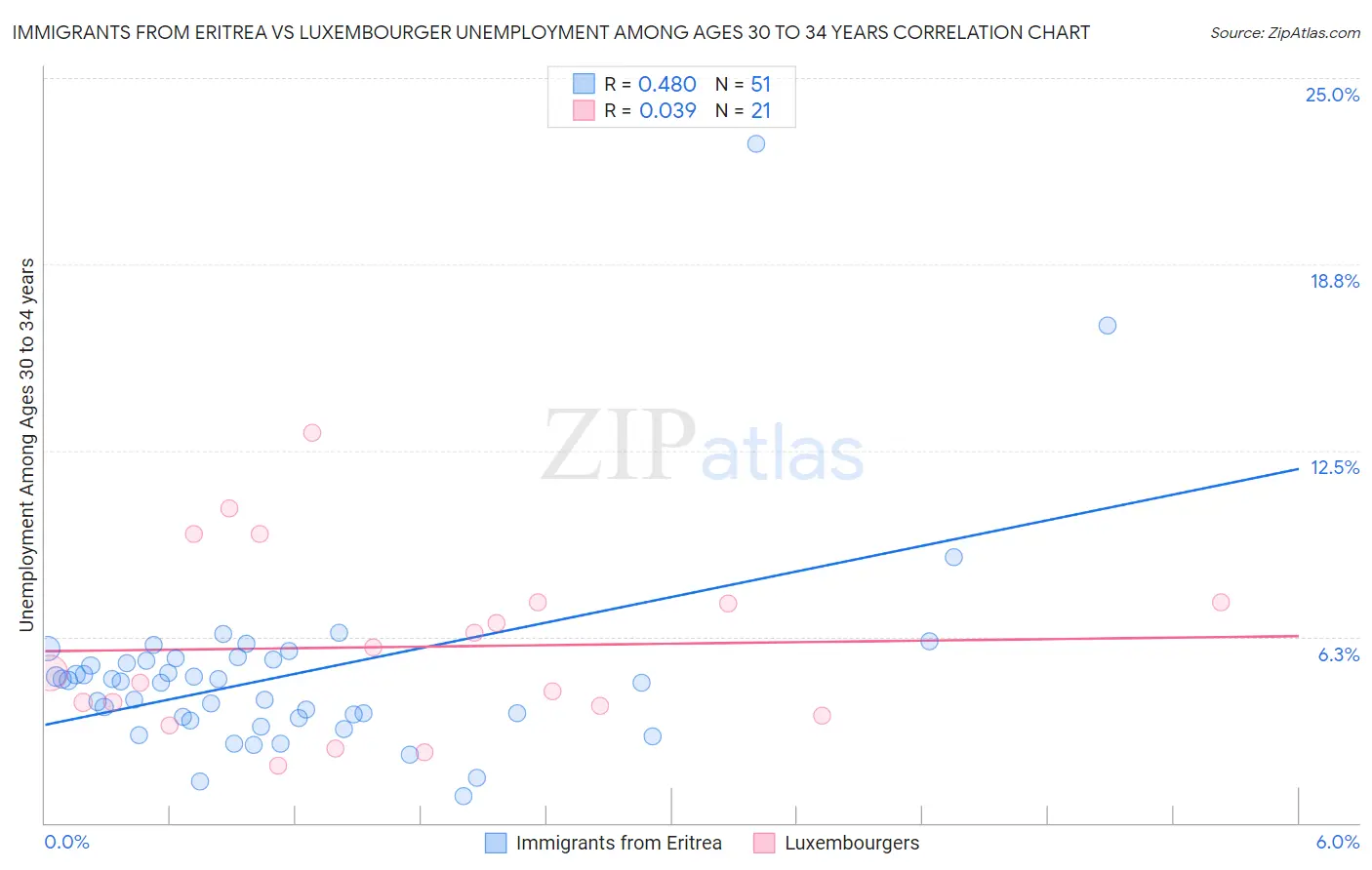 Immigrants from Eritrea vs Luxembourger Unemployment Among Ages 30 to 34 years