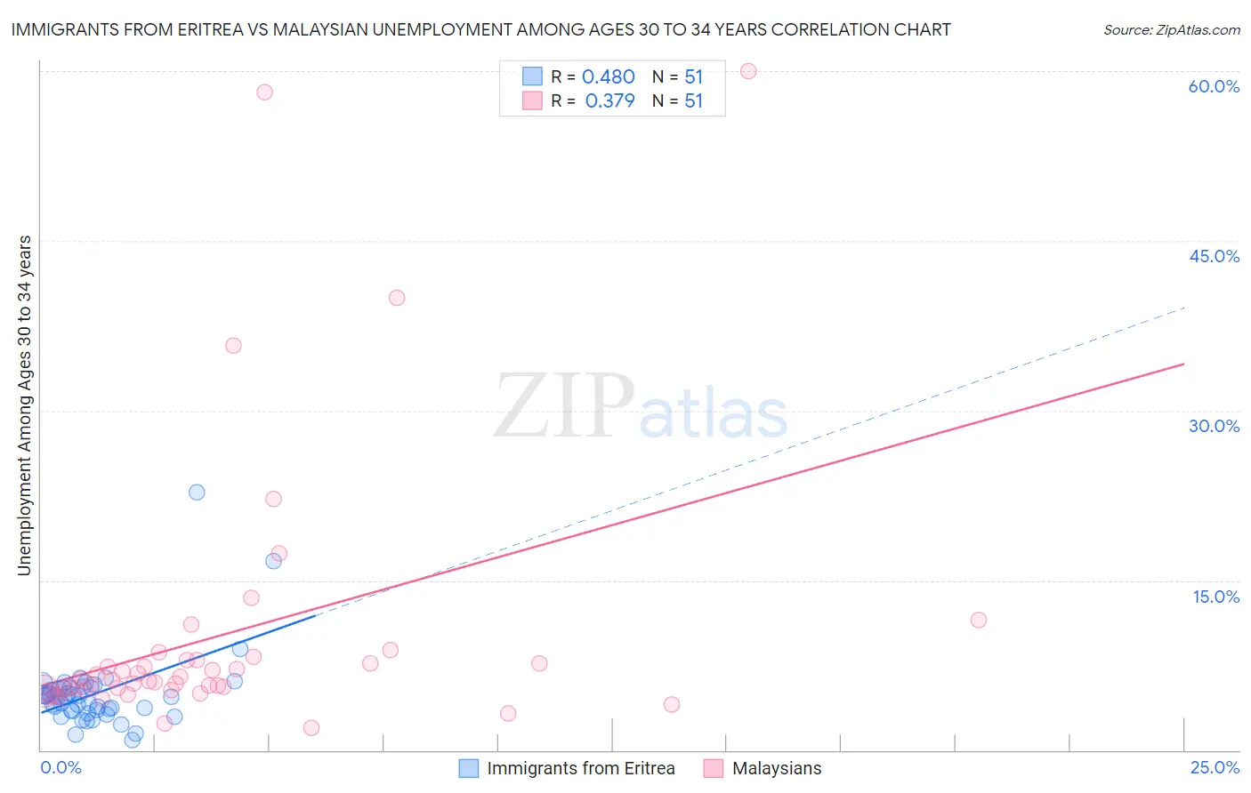 Immigrants from Eritrea vs Malaysian Unemployment Among Ages 30 to 34 years