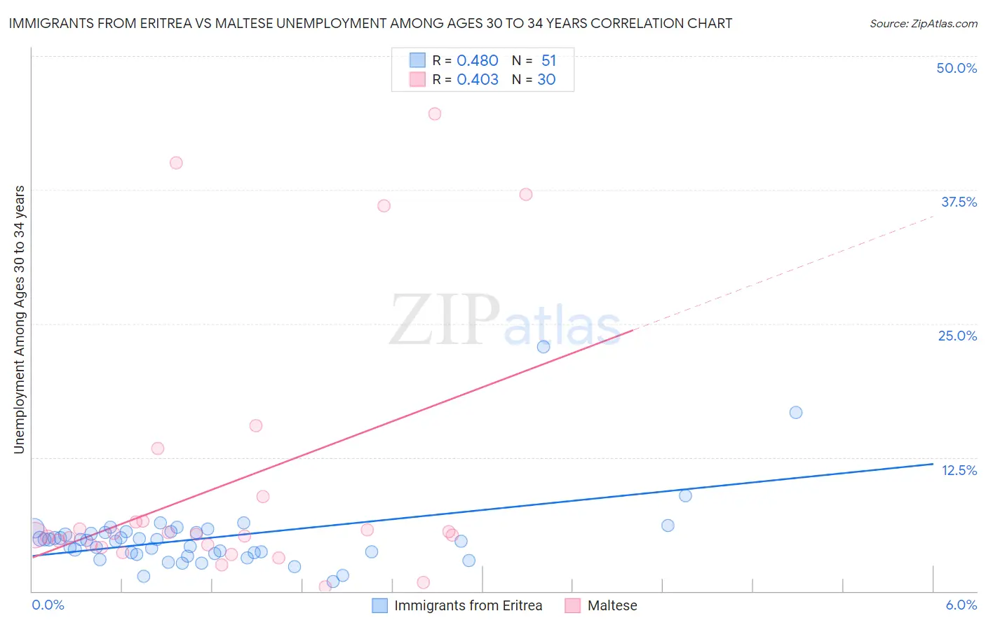 Immigrants from Eritrea vs Maltese Unemployment Among Ages 30 to 34 years