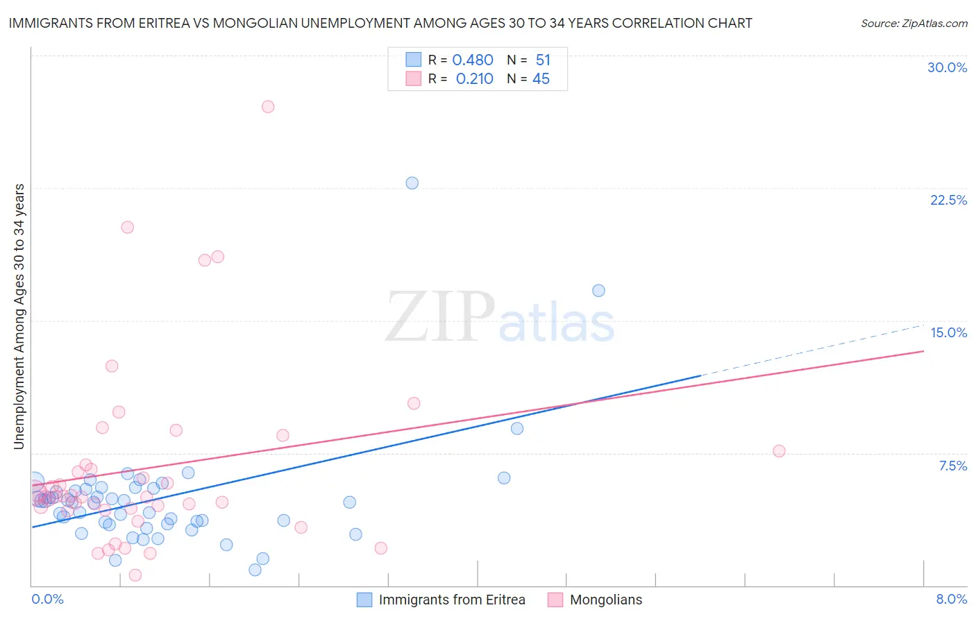 Immigrants from Eritrea vs Mongolian Unemployment Among Ages 30 to 34 years