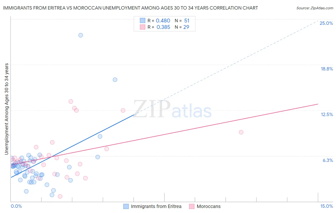 Immigrants from Eritrea vs Moroccan Unemployment Among Ages 30 to 34 years