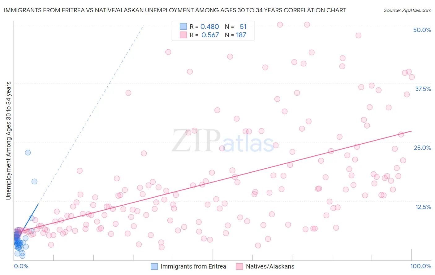 Immigrants from Eritrea vs Native/Alaskan Unemployment Among Ages 30 to 34 years