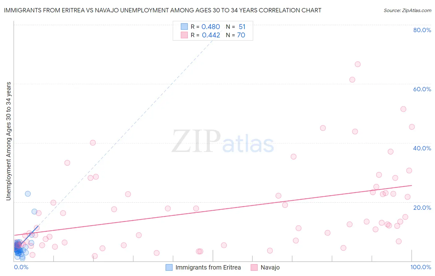 Immigrants from Eritrea vs Navajo Unemployment Among Ages 30 to 34 years
