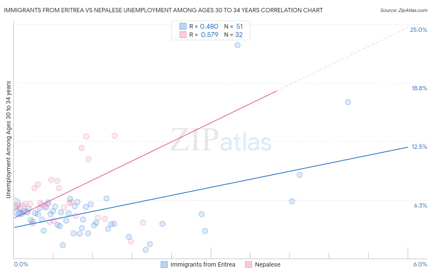 Immigrants from Eritrea vs Nepalese Unemployment Among Ages 30 to 34 years