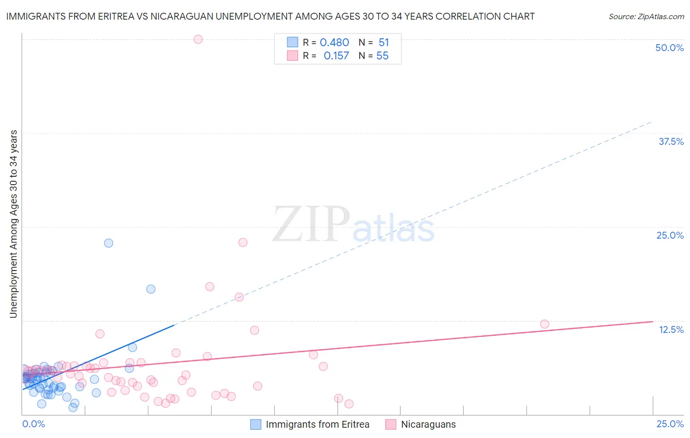 Immigrants from Eritrea vs Nicaraguan Unemployment Among Ages 30 to 34 years