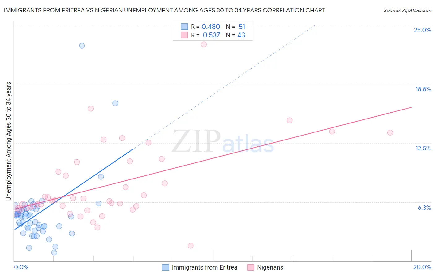 Immigrants from Eritrea vs Nigerian Unemployment Among Ages 30 to 34 years