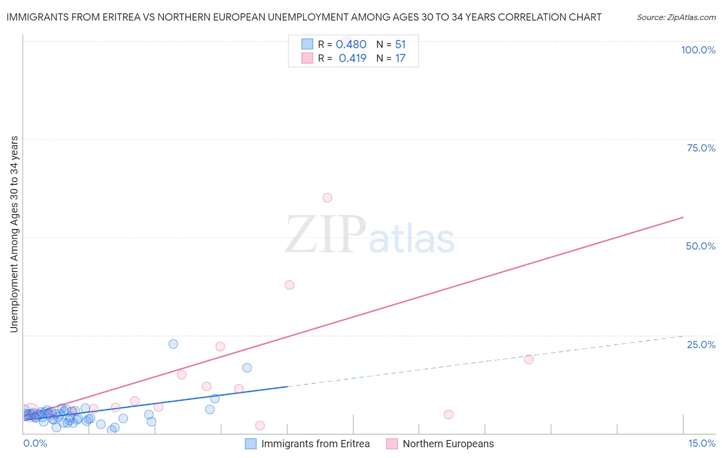 Immigrants from Eritrea vs Northern European Unemployment Among Ages 30 to 34 years