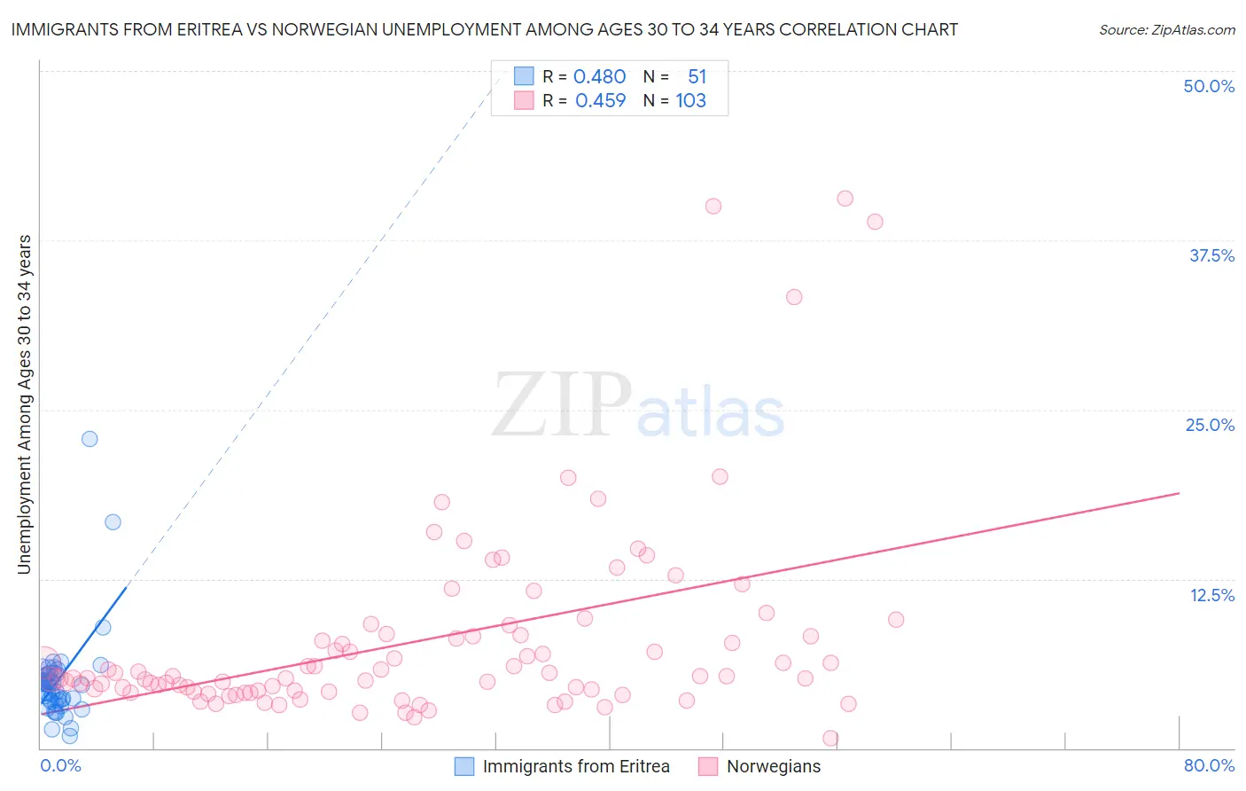 Immigrants from Eritrea vs Norwegian Unemployment Among Ages 30 to 34 years