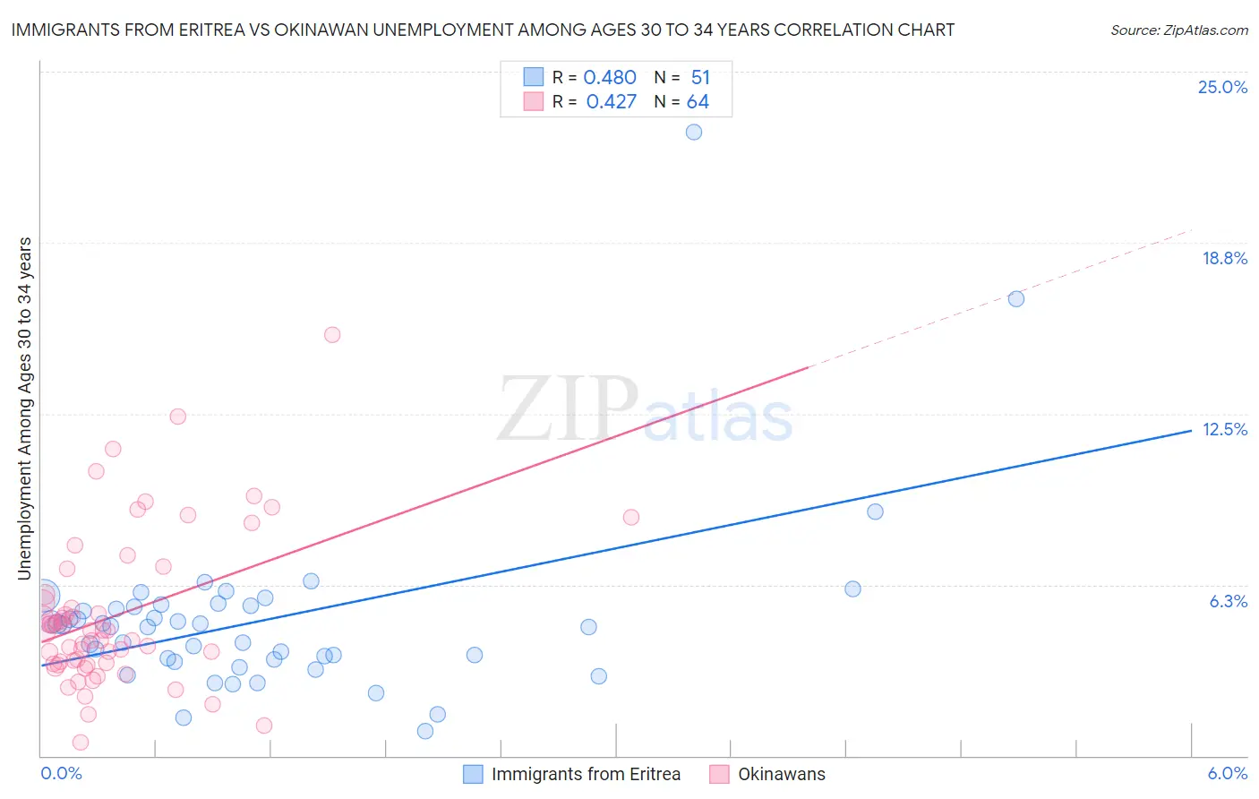 Immigrants from Eritrea vs Okinawan Unemployment Among Ages 30 to 34 years