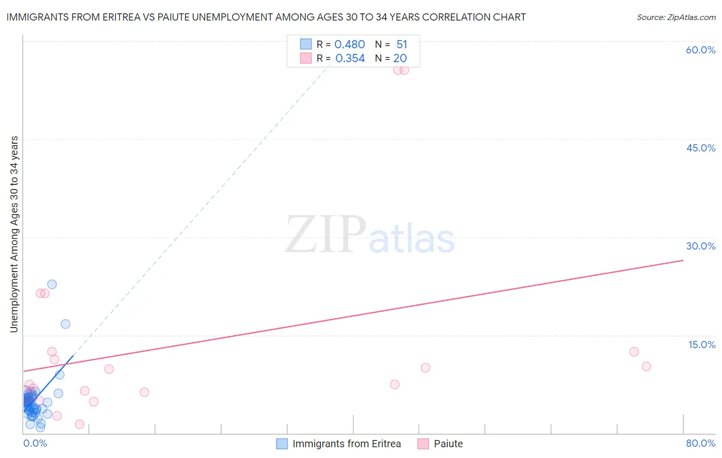 Immigrants from Eritrea vs Paiute Unemployment Among Ages 30 to 34 years