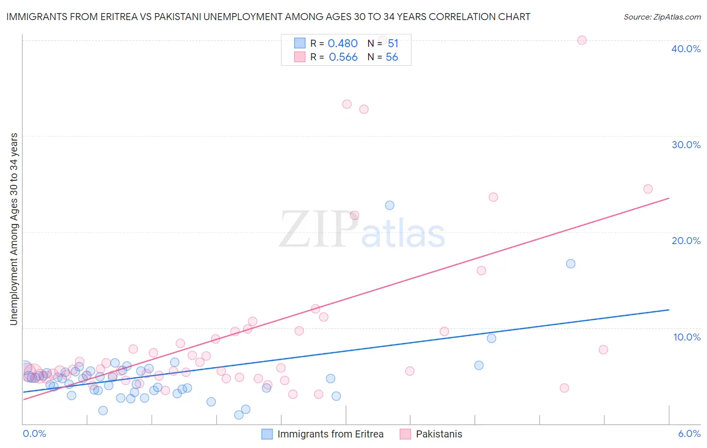 Immigrants from Eritrea vs Pakistani Unemployment Among Ages 30 to 34 years