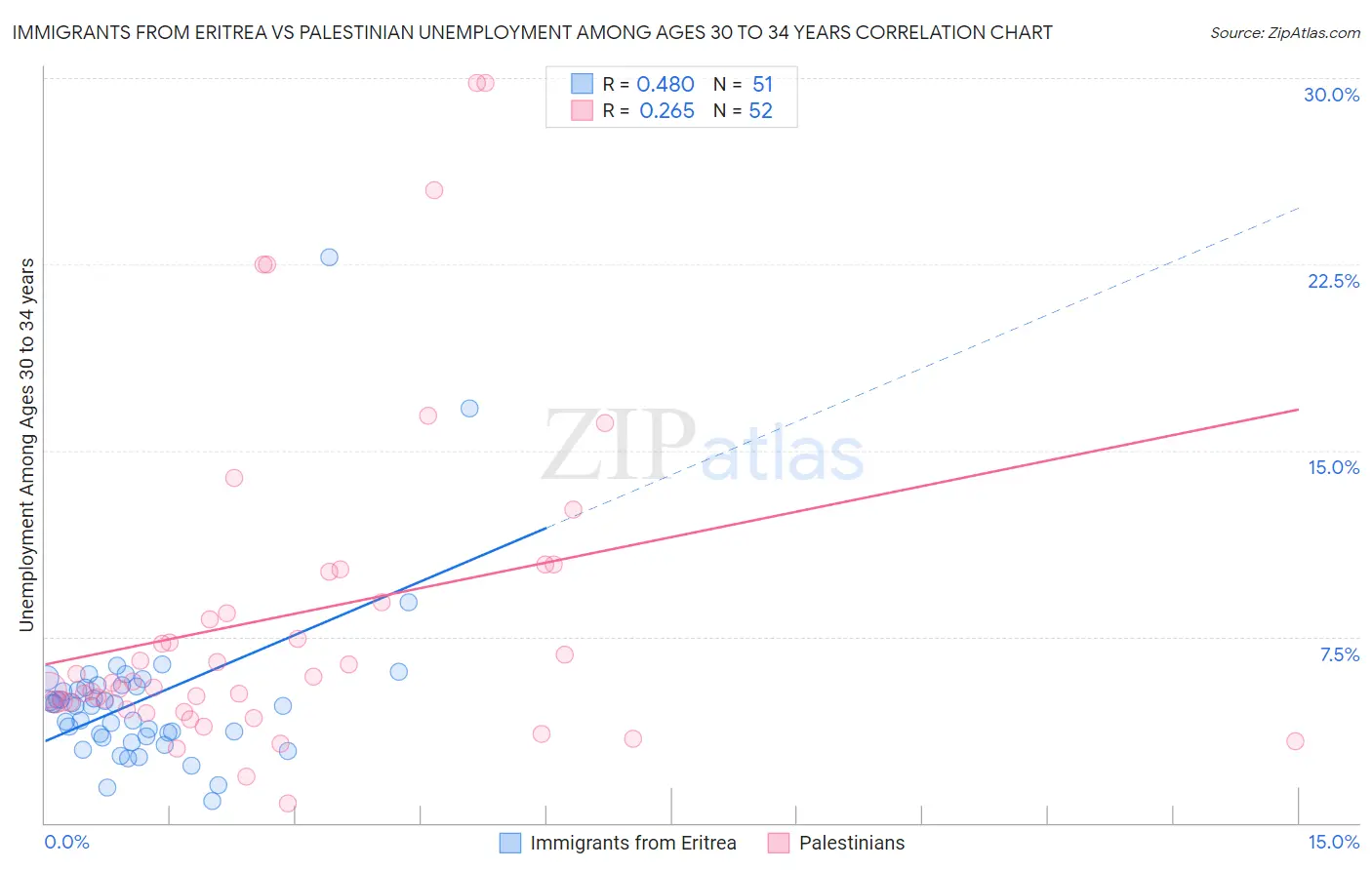 Immigrants from Eritrea vs Palestinian Unemployment Among Ages 30 to 34 years