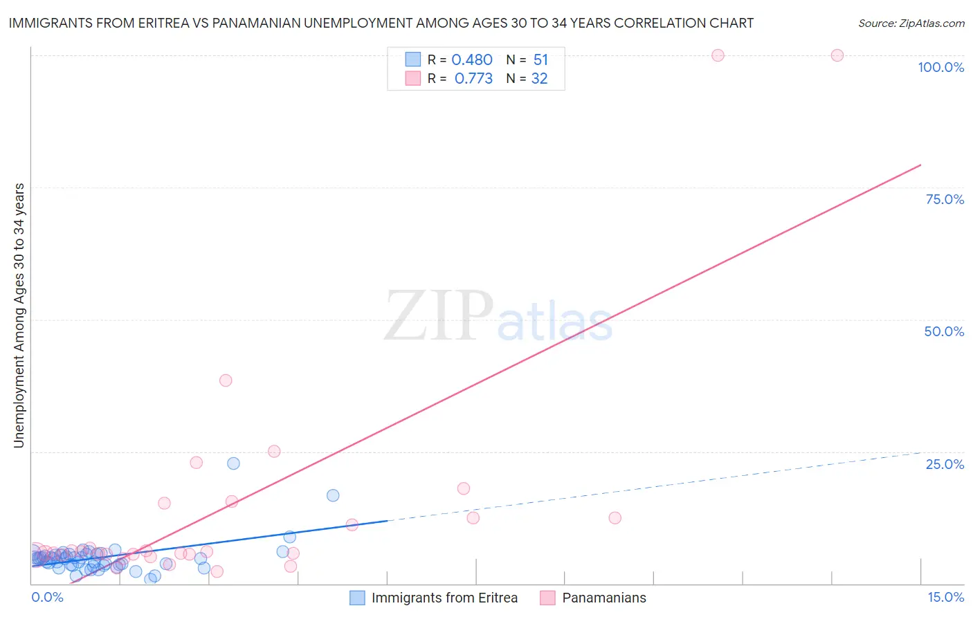 Immigrants from Eritrea vs Panamanian Unemployment Among Ages 30 to 34 years