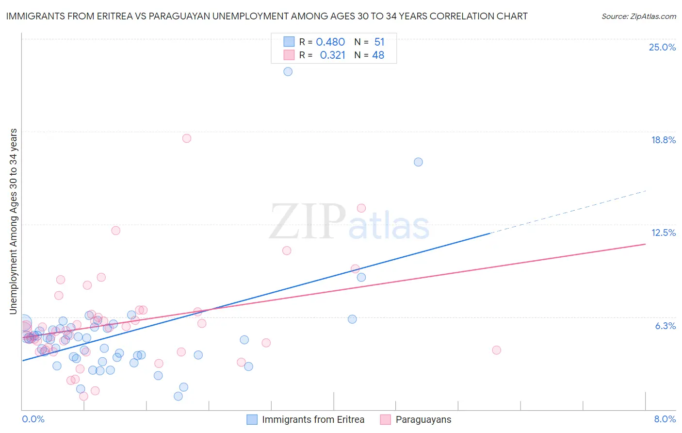 Immigrants from Eritrea vs Paraguayan Unemployment Among Ages 30 to 34 years