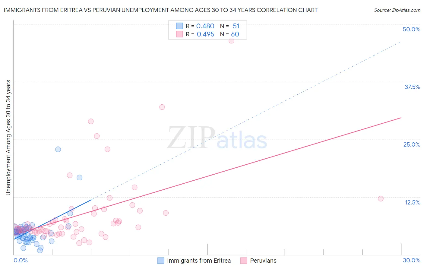 Immigrants from Eritrea vs Peruvian Unemployment Among Ages 30 to 34 years