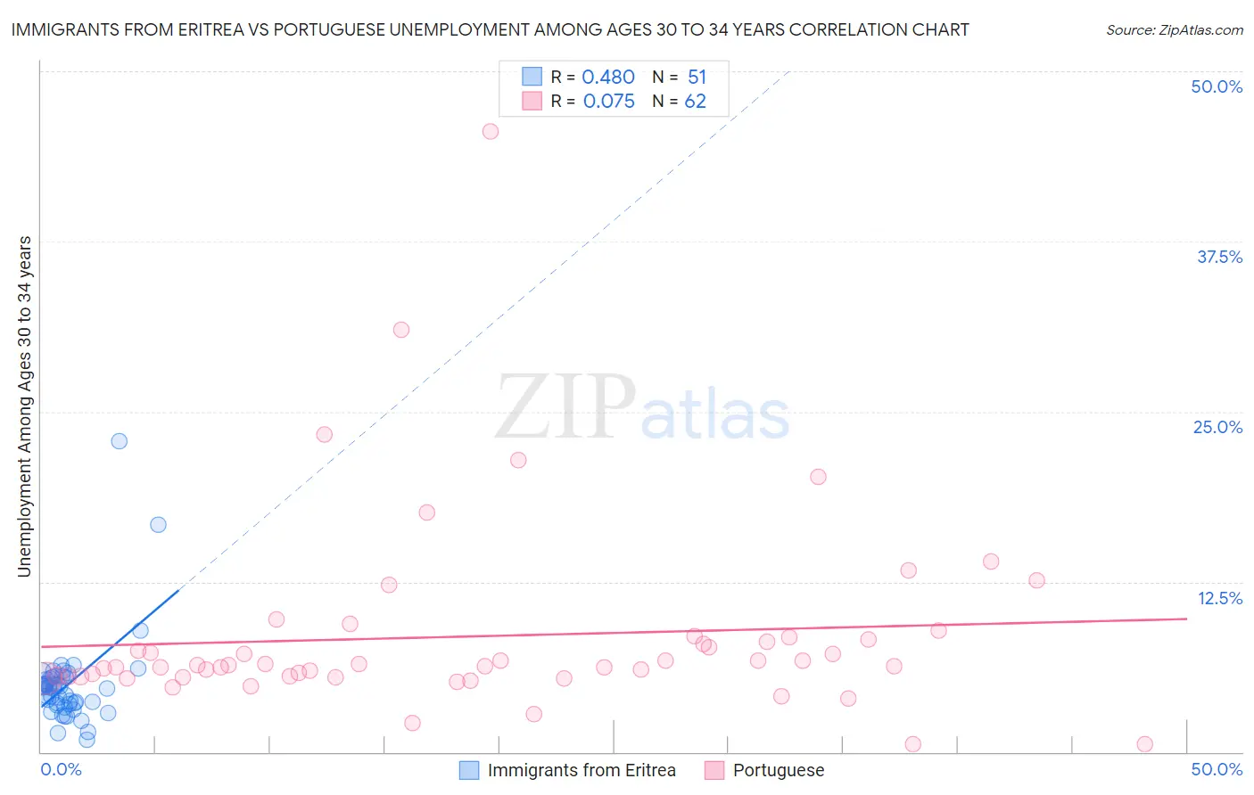 Immigrants from Eritrea vs Portuguese Unemployment Among Ages 30 to 34 years