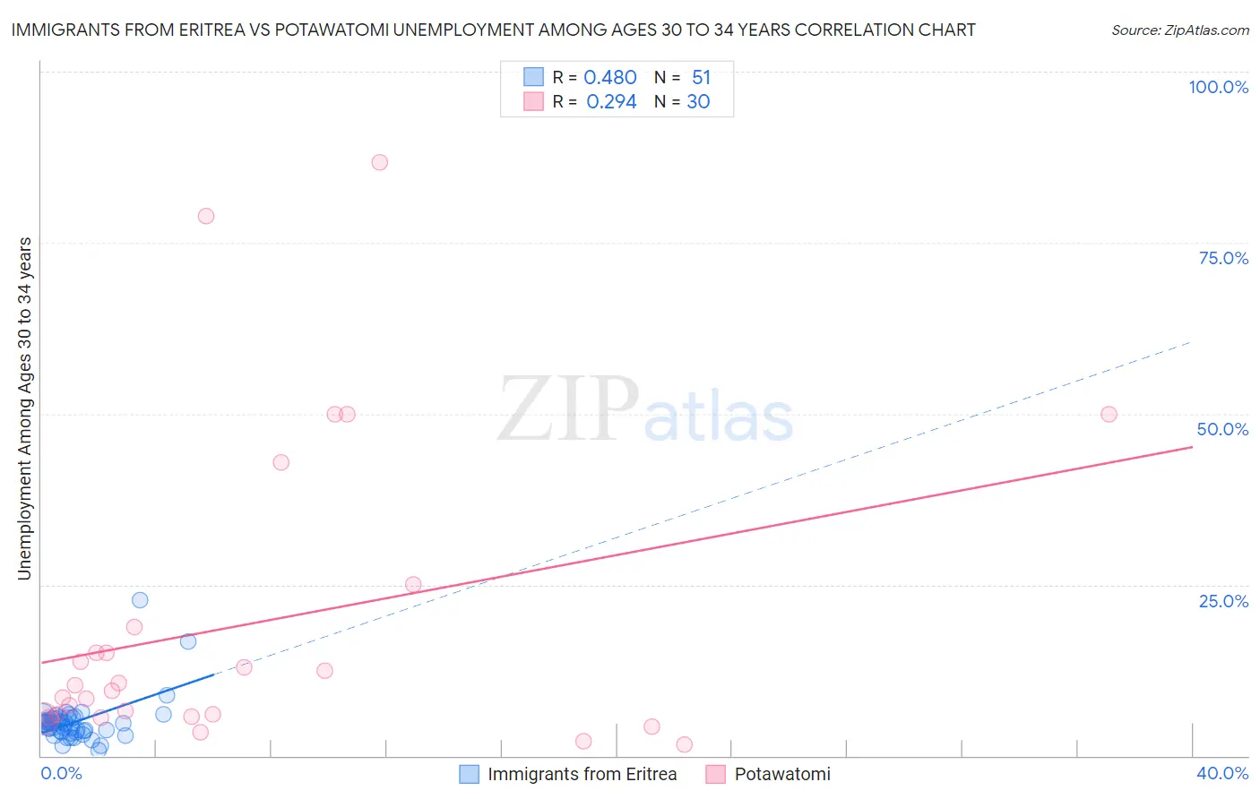 Immigrants from Eritrea vs Potawatomi Unemployment Among Ages 30 to 34 years
