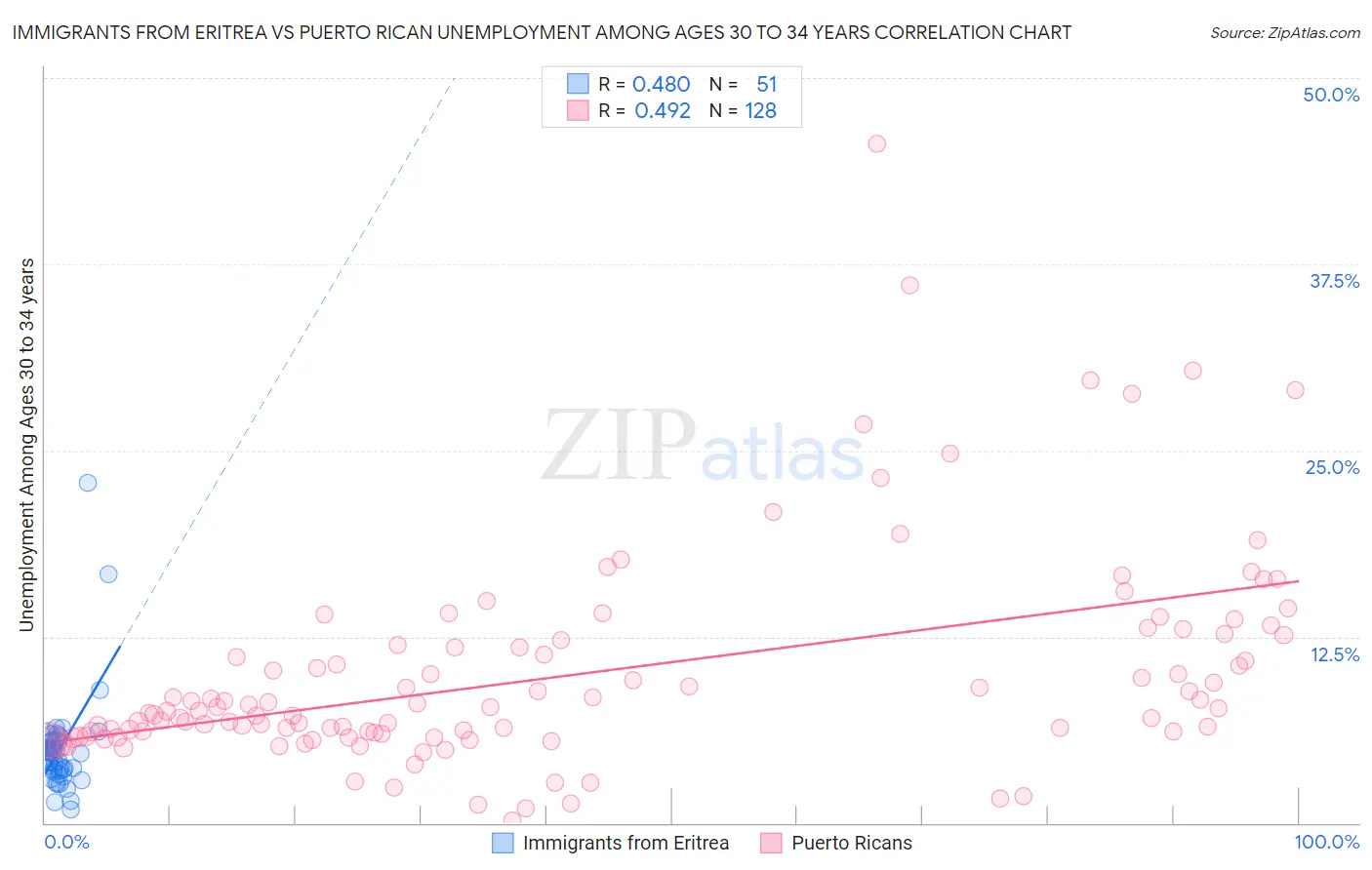 Immigrants from Eritrea vs Puerto Rican Unemployment Among Ages 30 to 34 years