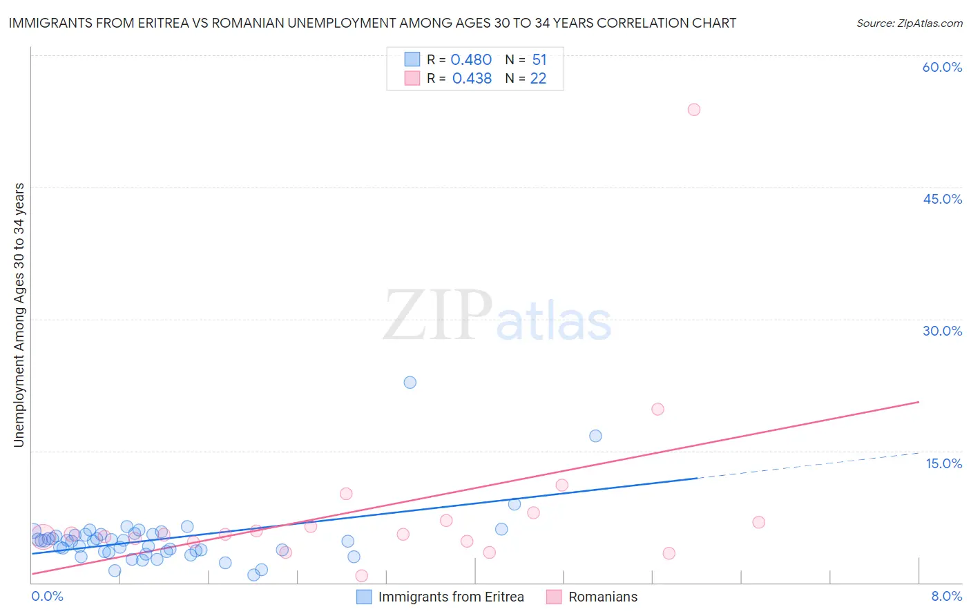 Immigrants from Eritrea vs Romanian Unemployment Among Ages 30 to 34 years