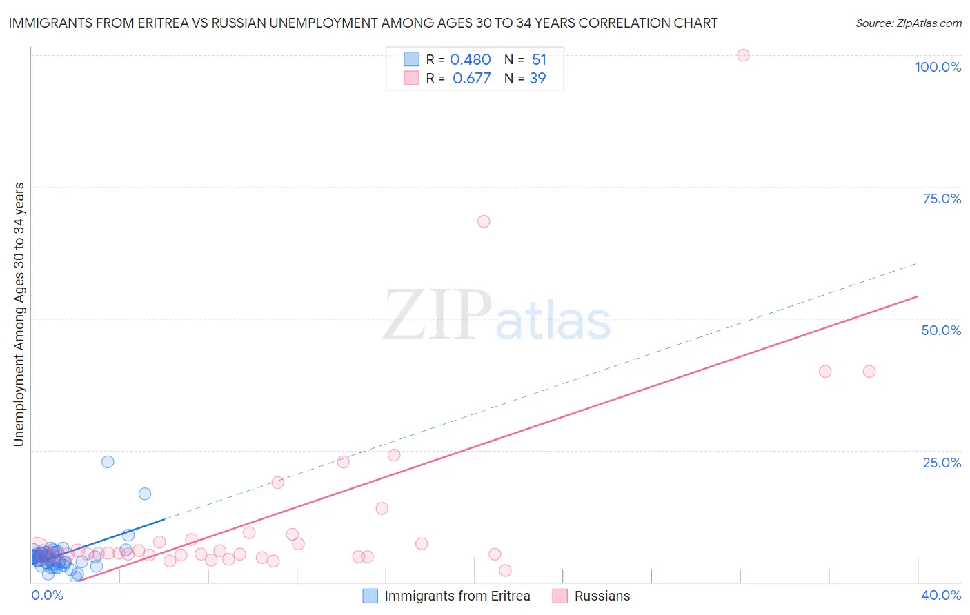 Immigrants from Eritrea vs Russian Unemployment Among Ages 30 to 34 years