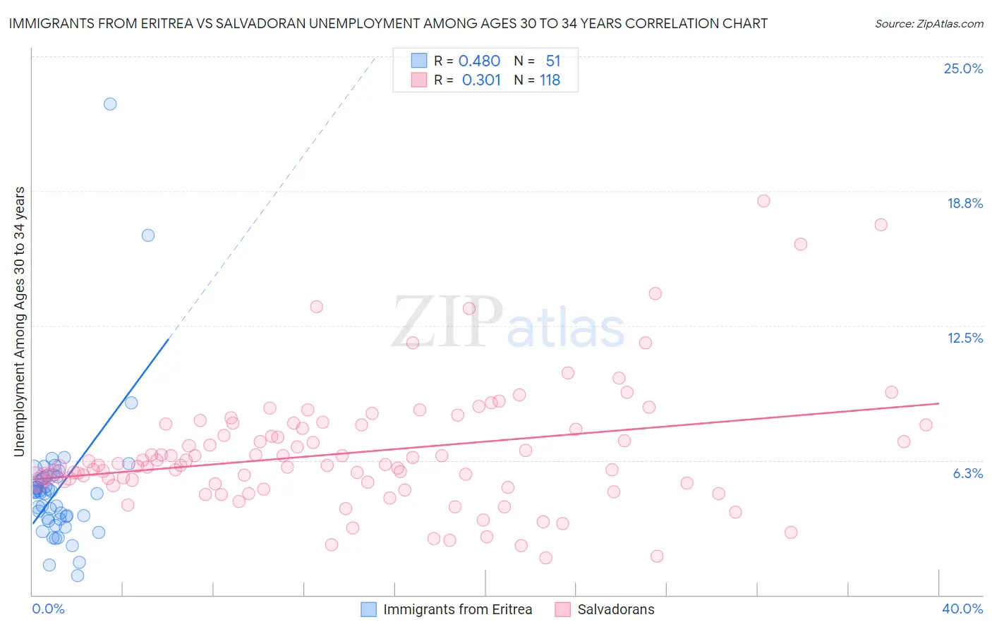 Immigrants from Eritrea vs Salvadoran Unemployment Among Ages 30 to 34 years