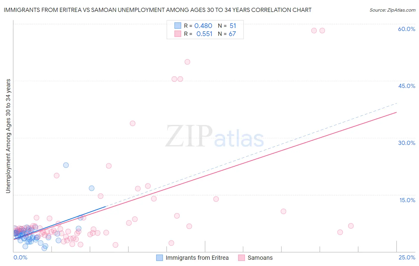 Immigrants from Eritrea vs Samoan Unemployment Among Ages 30 to 34 years