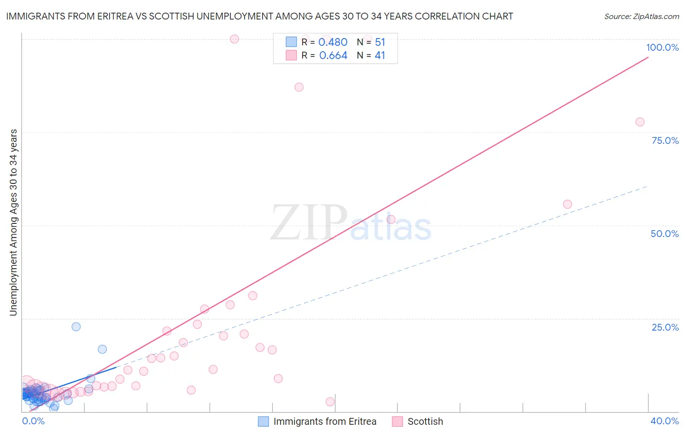 Immigrants from Eritrea vs Scottish Unemployment Among Ages 30 to 34 years