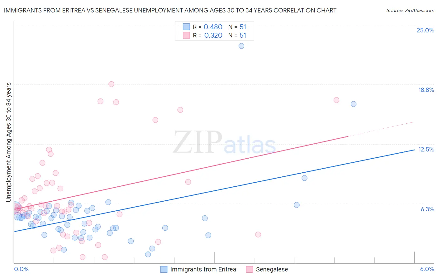 Immigrants from Eritrea vs Senegalese Unemployment Among Ages 30 to 34 years