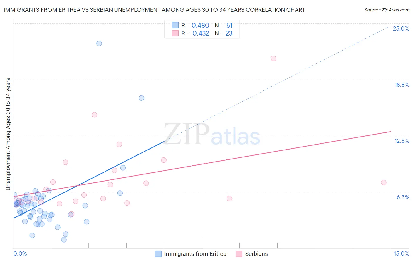 Immigrants from Eritrea vs Serbian Unemployment Among Ages 30 to 34 years