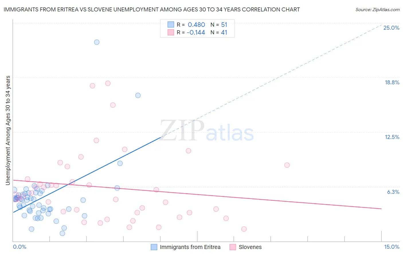 Immigrants from Eritrea vs Slovene Unemployment Among Ages 30 to 34 years