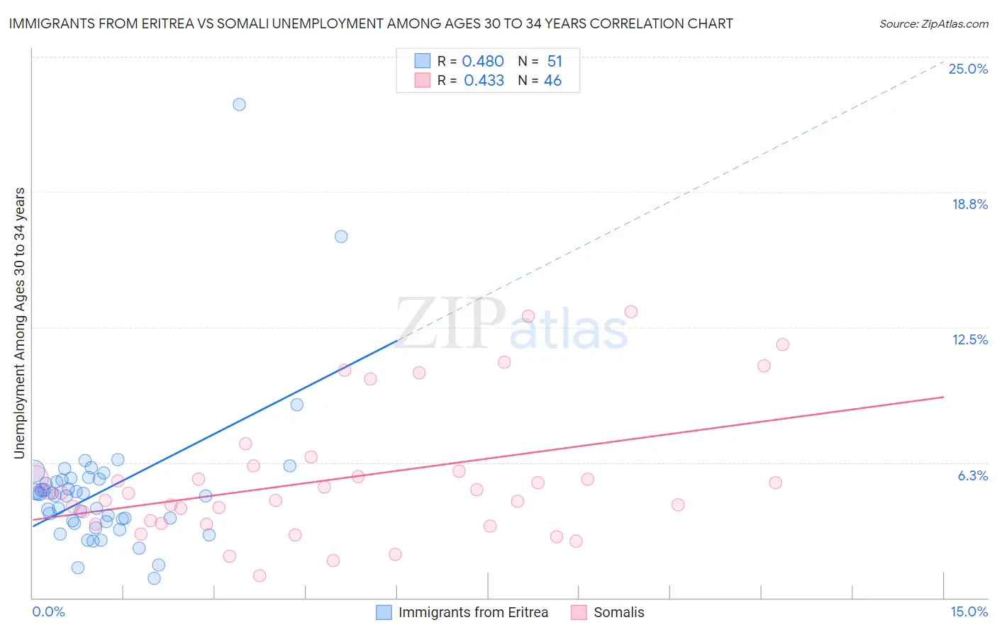 Immigrants from Eritrea vs Somali Unemployment Among Ages 30 to 34 years