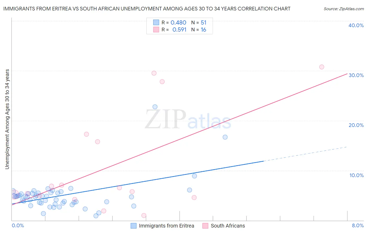 Immigrants from Eritrea vs South African Unemployment Among Ages 30 to 34 years