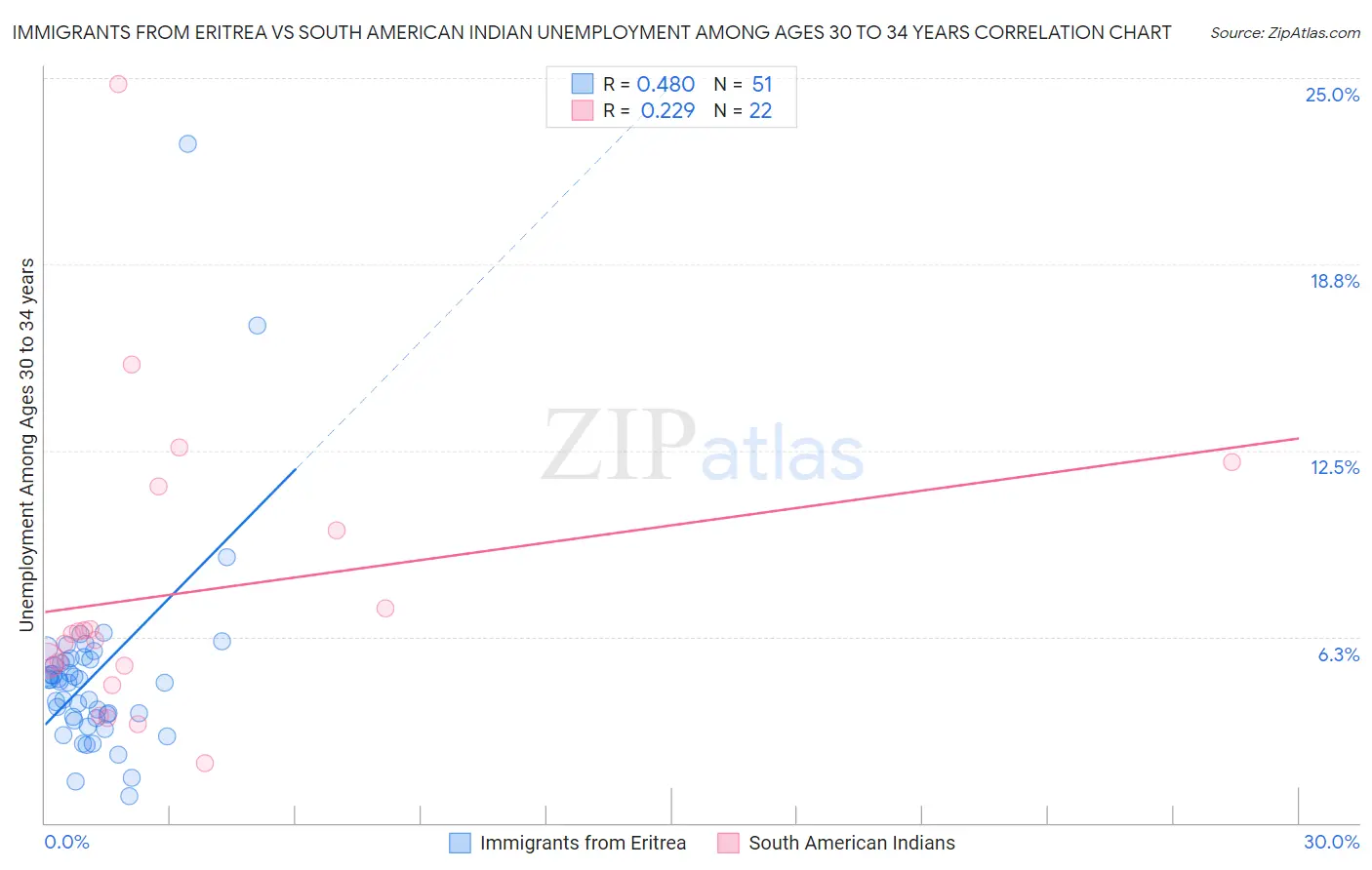 Immigrants from Eritrea vs South American Indian Unemployment Among Ages 30 to 34 years