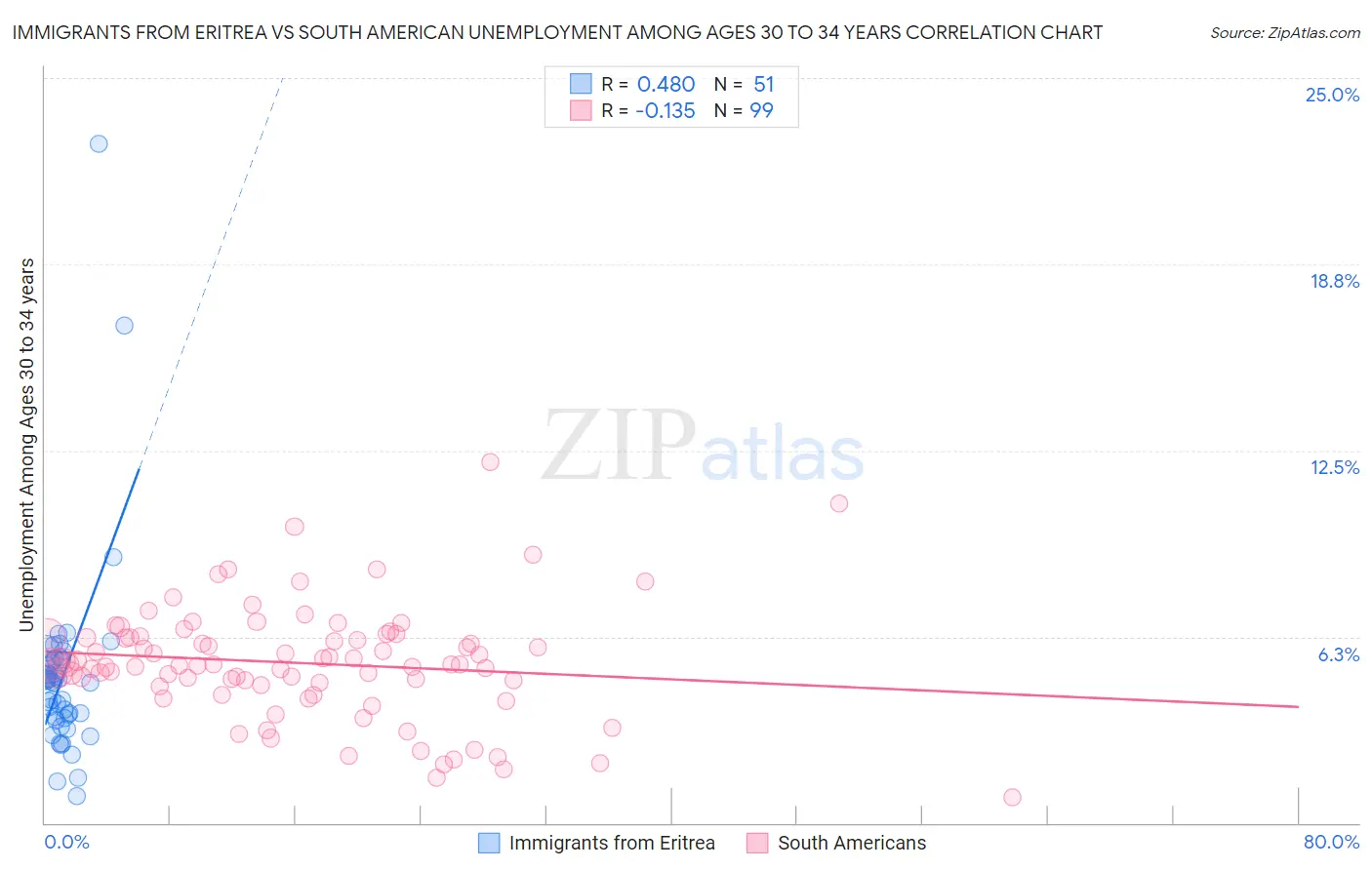 Immigrants from Eritrea vs South American Unemployment Among Ages 30 to 34 years