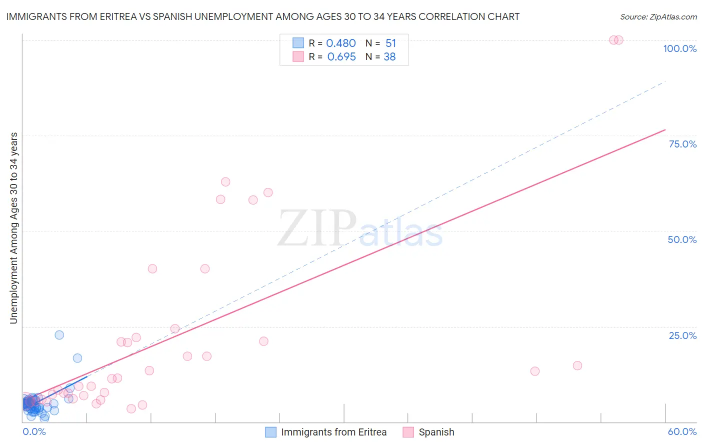 Immigrants from Eritrea vs Spanish Unemployment Among Ages 30 to 34 years