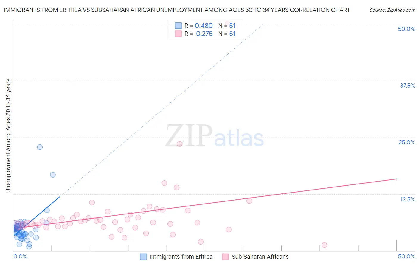 Immigrants from Eritrea vs Subsaharan African Unemployment Among Ages 30 to 34 years