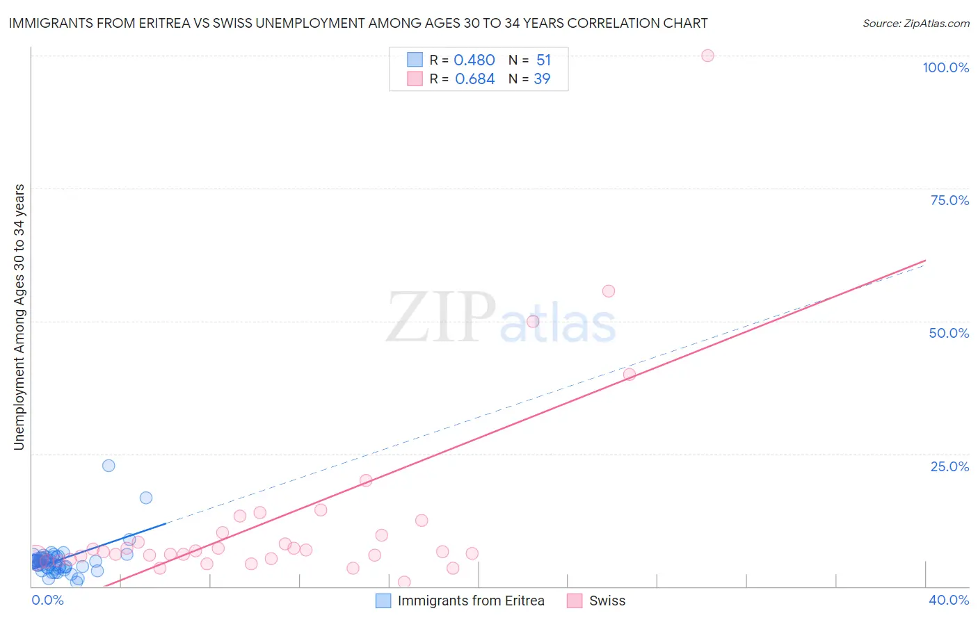 Immigrants from Eritrea vs Swiss Unemployment Among Ages 30 to 34 years