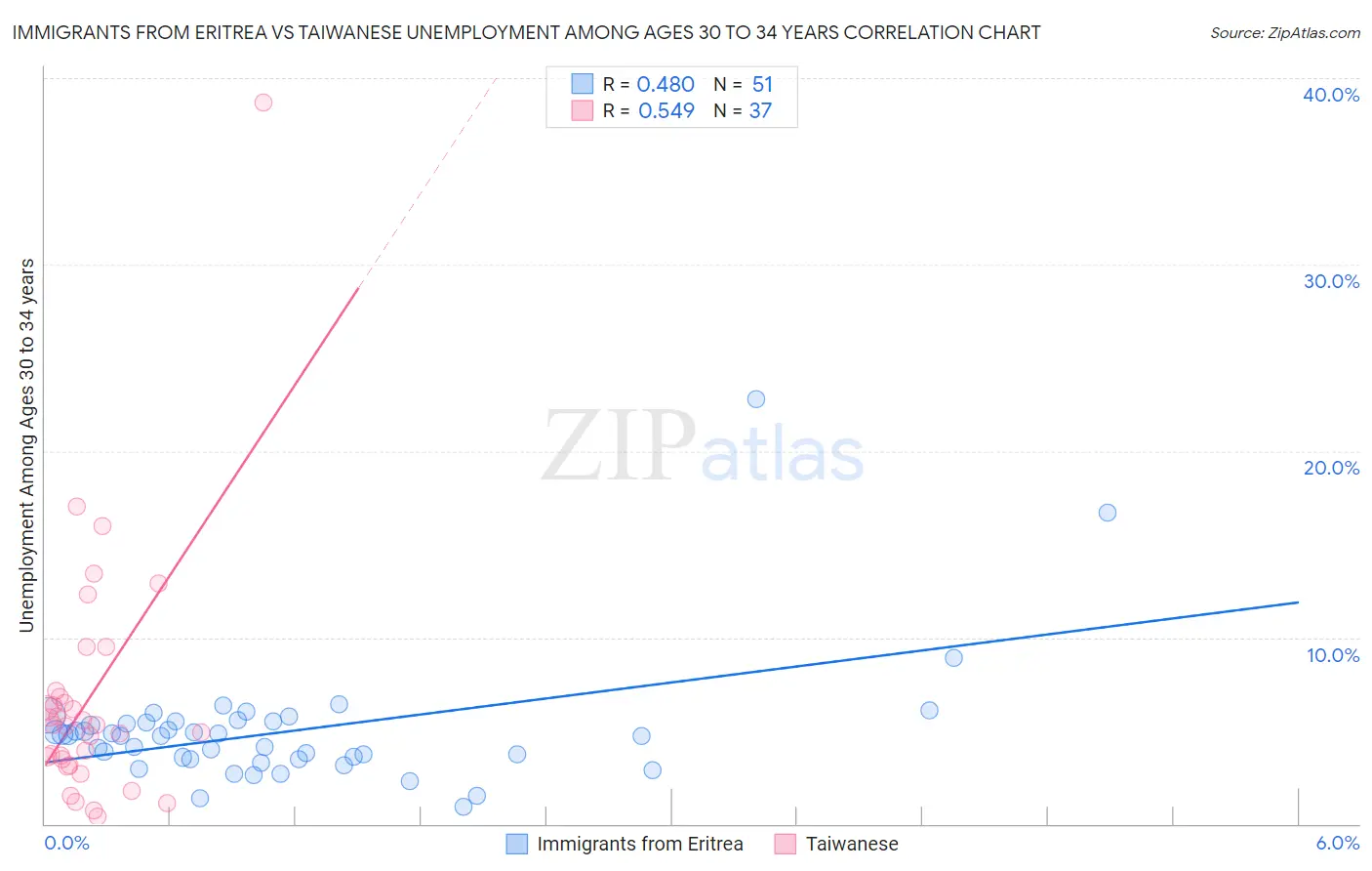 Immigrants from Eritrea vs Taiwanese Unemployment Among Ages 30 to 34 years