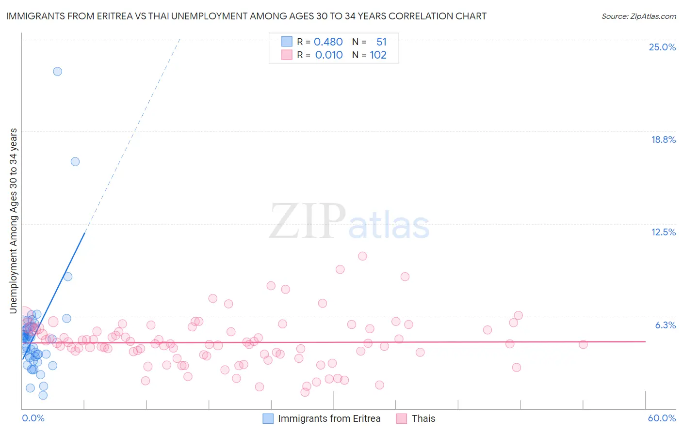 Immigrants from Eritrea vs Thai Unemployment Among Ages 30 to 34 years