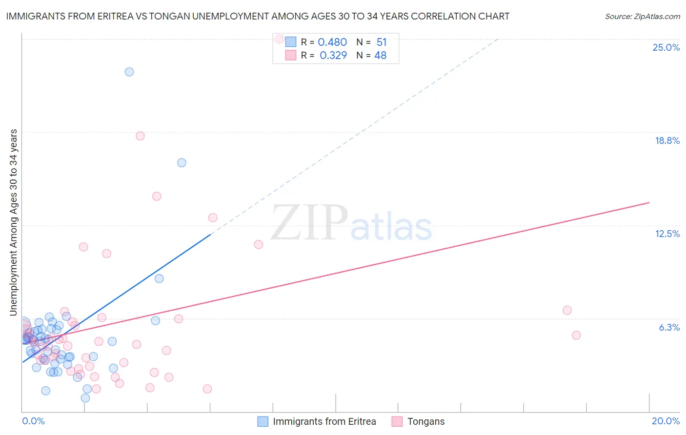 Immigrants from Eritrea vs Tongan Unemployment Among Ages 30 to 34 years