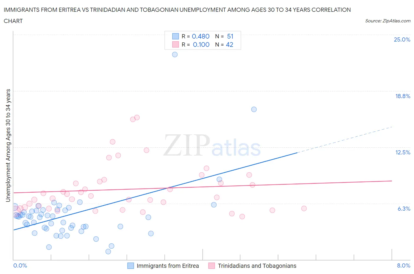 Immigrants from Eritrea vs Trinidadian and Tobagonian Unemployment Among Ages 30 to 34 years