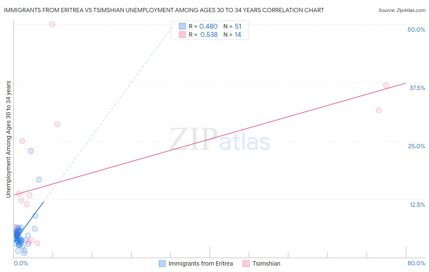Immigrants from Eritrea vs Tsimshian Unemployment Among Ages 30 to 34 years